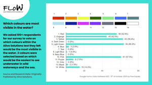 Which colours are most visible in the water?
