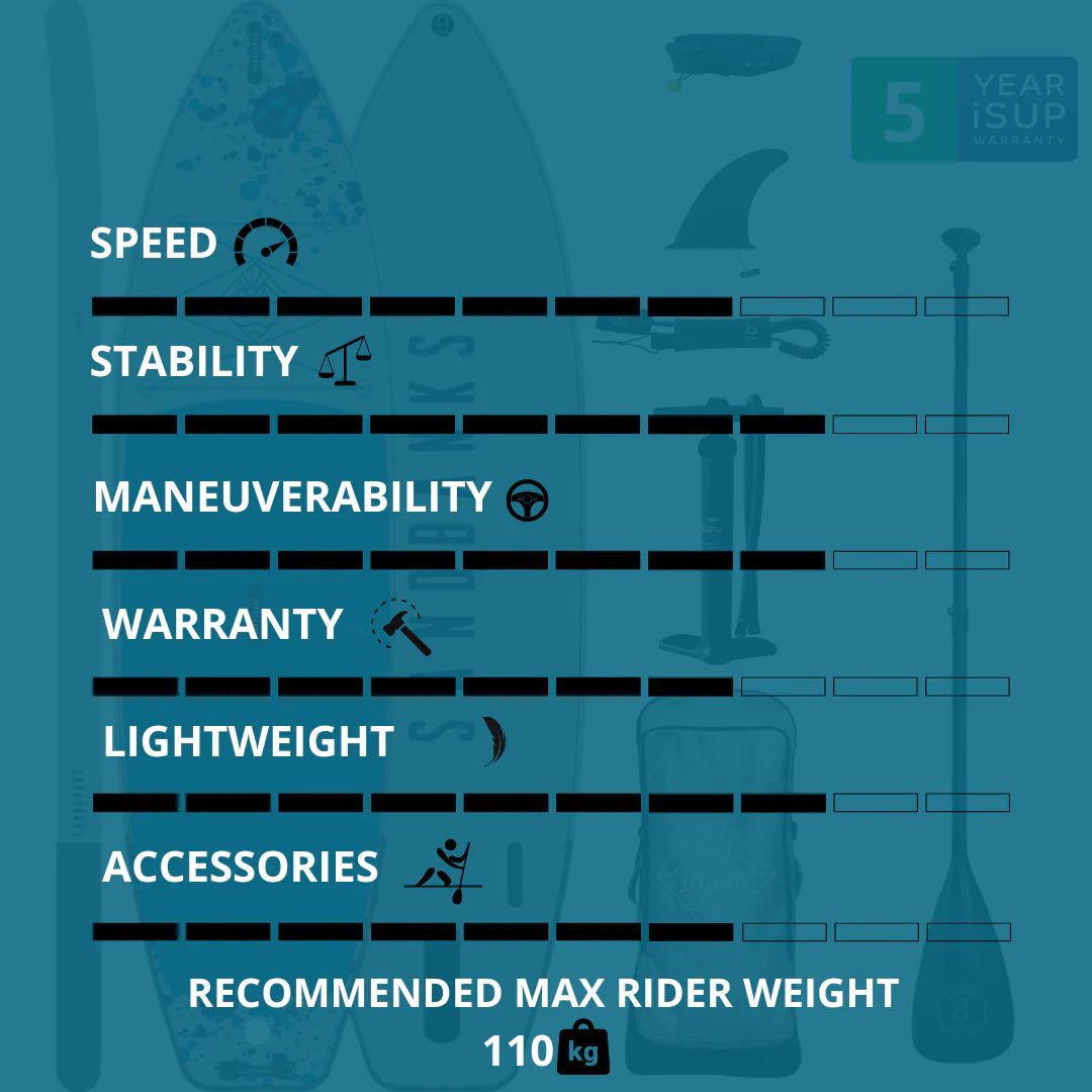 Sandbanks Ultimate Blue 10'6'' x 32'' x 4.75'' iSUP Paddleboard Package - Flow Kayaks